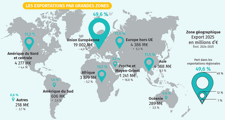 Export : la Normandie confirme son dynamisme en 2025